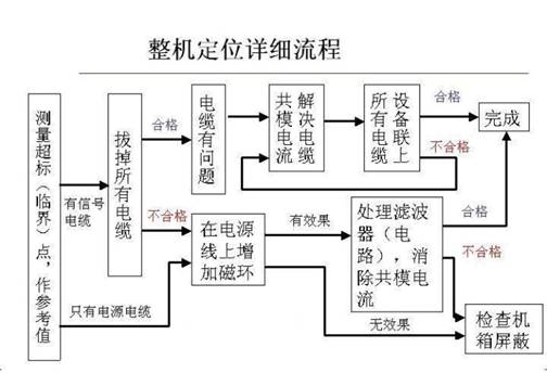 EMC整改及PCB设计之一